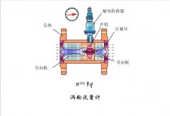 簡(jiǎn)述智能渦輪流量計(jì)的發(fā)展歷程及主要的產(chǎn)品類型