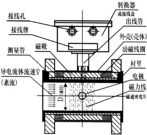 管道式電磁流量計結(jié)構(gòu)