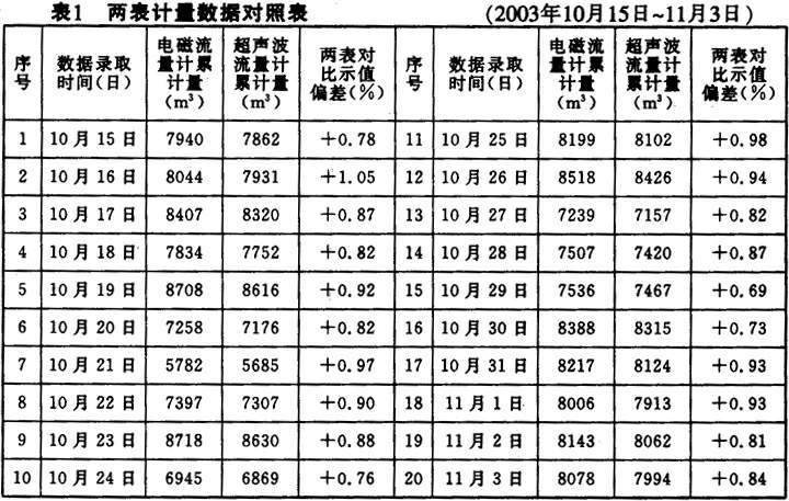 超聲波流量計(jì)！