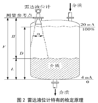 雷達(dá)液位計