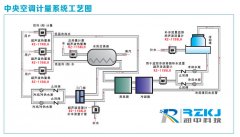 中央空調(diào)使用超聲波冷熱量表測量應(yīng)用分析