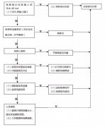 液位儀表、流量?jī)x表等自動(dòng)化儀表故障時(shí)標(biāo)準(zhǔn)處理流程(附圖)
