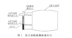 磁翻板液位計(jì)用于密封真空油箱液位測(cè)量中顯示異常案例分析