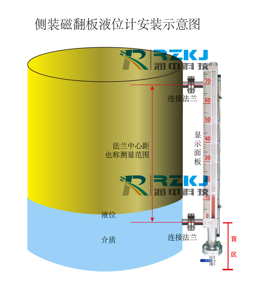 磁翻板液位計測量盲區(qū)