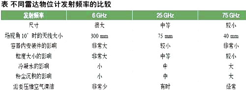 不同雷達(dá)物位計發(fā)射頻率比較