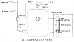 磁翻板液位計(jì)在潤(rùn)滑油貯油罐液位控制的改進(jìn)中案例分析