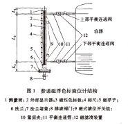 真空保溫技術(shù)在RZ-UHZ磁翻板液位計上的應(yīng)用案例分析