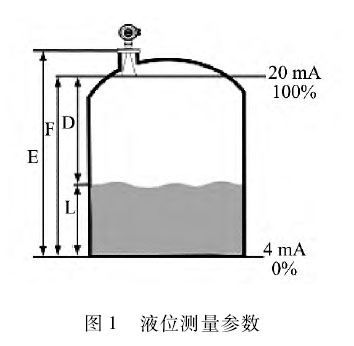 雷達(dá)液位計