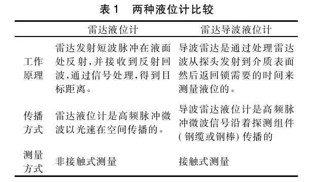 雷達(dá)液位計