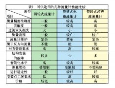 淺析電磁流量計在供水領(lǐng)域的應(yīng)用及如何組建運程監(jiān)控系統(tǒng)(上)