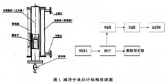 簡(jiǎn)述原油分離器磁翻板液位計(jì)的現(xiàn)場(chǎng)校準(zhǔn)