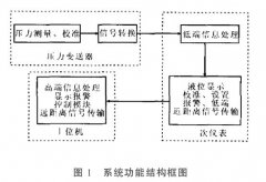 關(guān)于擴散硅壓力液位變送器測量系統(tǒng)的可靠性設(shè)計