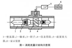如何對(duì)常用渦輪流量計(jì)進(jìn)行正確的選型分析