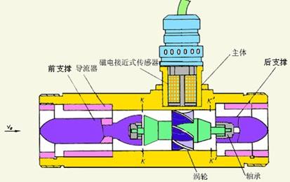 渦輪流量計原理結(jié)構(gòu)圖