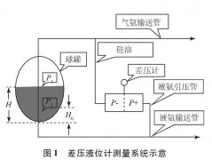 磁翻板液位計和壓差液位計在氨罐液位測量的應(yīng)用與改進(jìn)