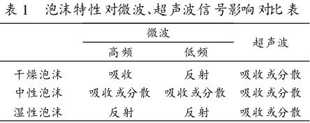 泡沫特性對微波、超聲波信號影響對比表