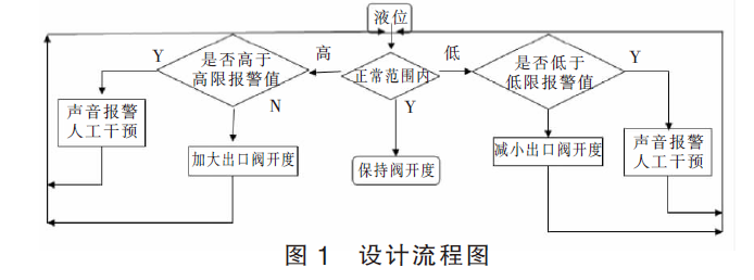 磁翻板液位計與液位控制系統(tǒng)