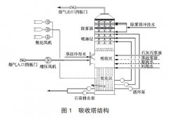 差壓主變送器等儀表在脫硫吸收塔液位測量方案中的應(yīng)用案例說明
