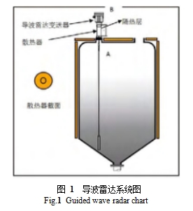 圖 1 導(dǎo)波雷達系統(tǒng)圖