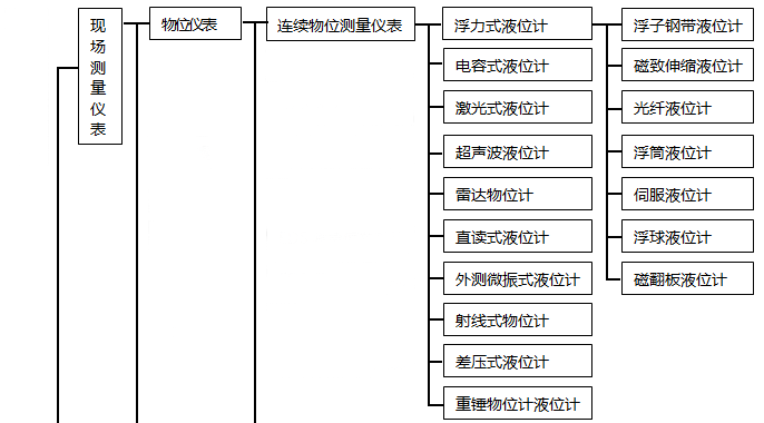 自動(dòng)化儀表種類(lèi) 自動(dòng)化儀表種類(lèi)