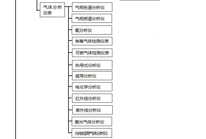 自動(dòng)化儀表種類(lèi)之氣體分析儀表 自動(dòng)化儀表種類(lèi)之氣體分析儀表