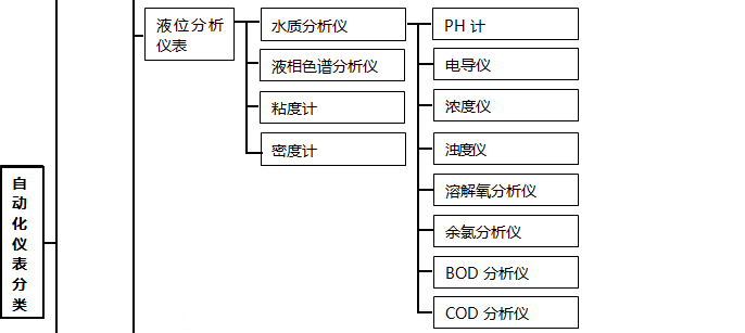 自動(dòng)化儀表種類(lèi)3 自動(dòng)化儀表種類(lèi)3