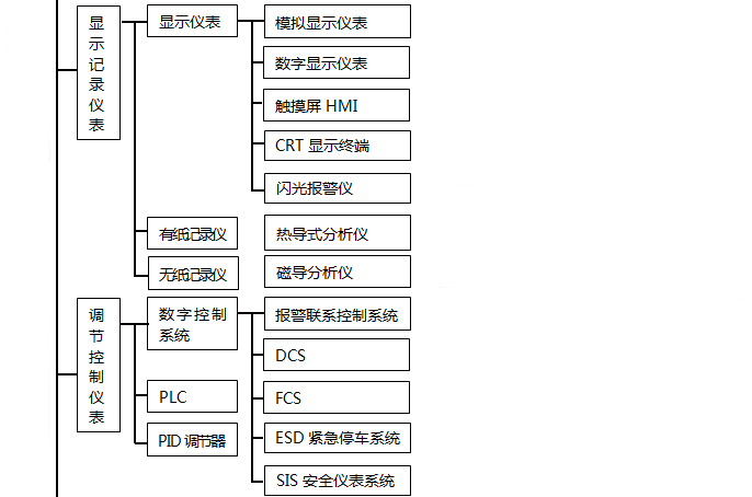 自動(dòng)化儀表種類(lèi)之調(diào)節(jié)控制儀表 自動(dòng)化儀表種類(lèi)之調(diào)節(jié)控制儀表