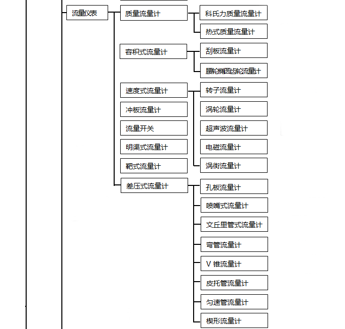 自動(dòng)化儀表種類(lèi)2 自動(dòng)化儀表種類(lèi)2