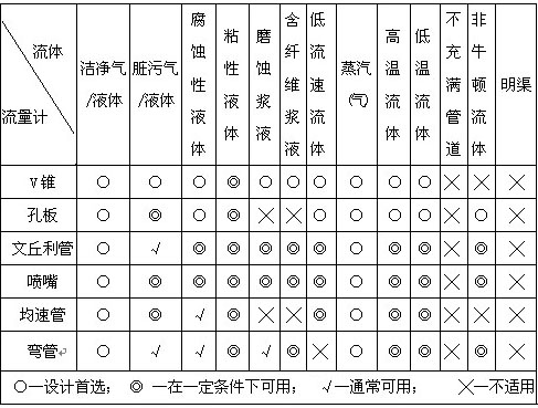 V錐流量計適合介質(zhì)比較