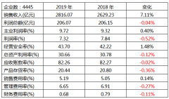 國內儀器儀表行業(yè)2019年1-5月的經濟運行狀態(tài)分析