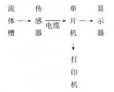 巴歇爾槽等明渠污水流量計(jì)的測(cè)量誤差與性能的研究分析