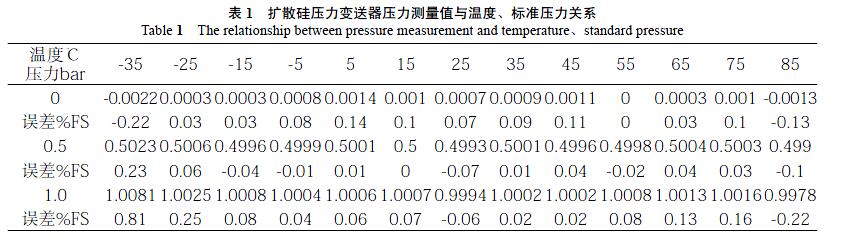 擴(kuò)散硅壓力變送器