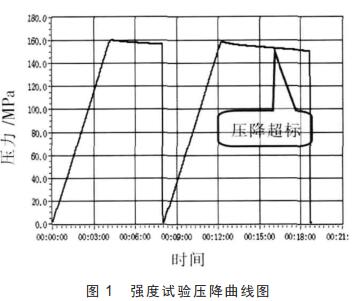 強(qiáng)度試驗(yàn)壓降曲線圖