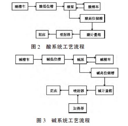 酸堿液位計量