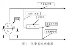 差壓液位變送器在甲醇廠液氨儲罐液位精確測量的應(yīng)用方案介紹