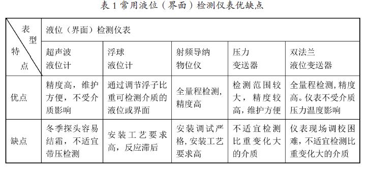 浮球液位計(jì)等液位檢測(cè)儀表在聯(lián)合站應(yīng)用適應(yīng)性狀況分析