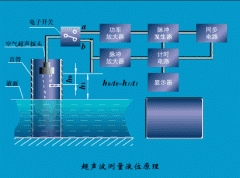淺談超聲波液位計探頭的組成結(jié)構(gòu)及其6大性能指標
