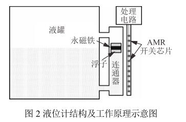 液位計(jì)結(jié)構(gòu)及工作原理示意圖