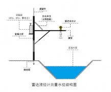 雷達(dá)液位計(jì)水位測(cè)量數(shù)據(jù)跳變問題的分析及解決方案