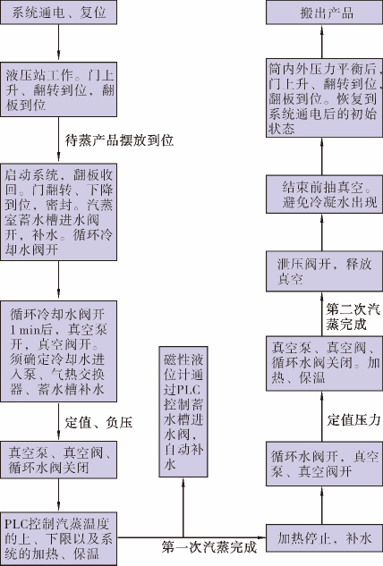 磁翻板液位計在蒸汽機中的應(yīng)用